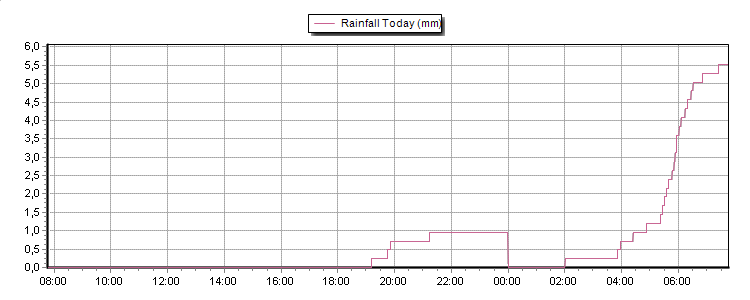 Rain Graph Thumbnail